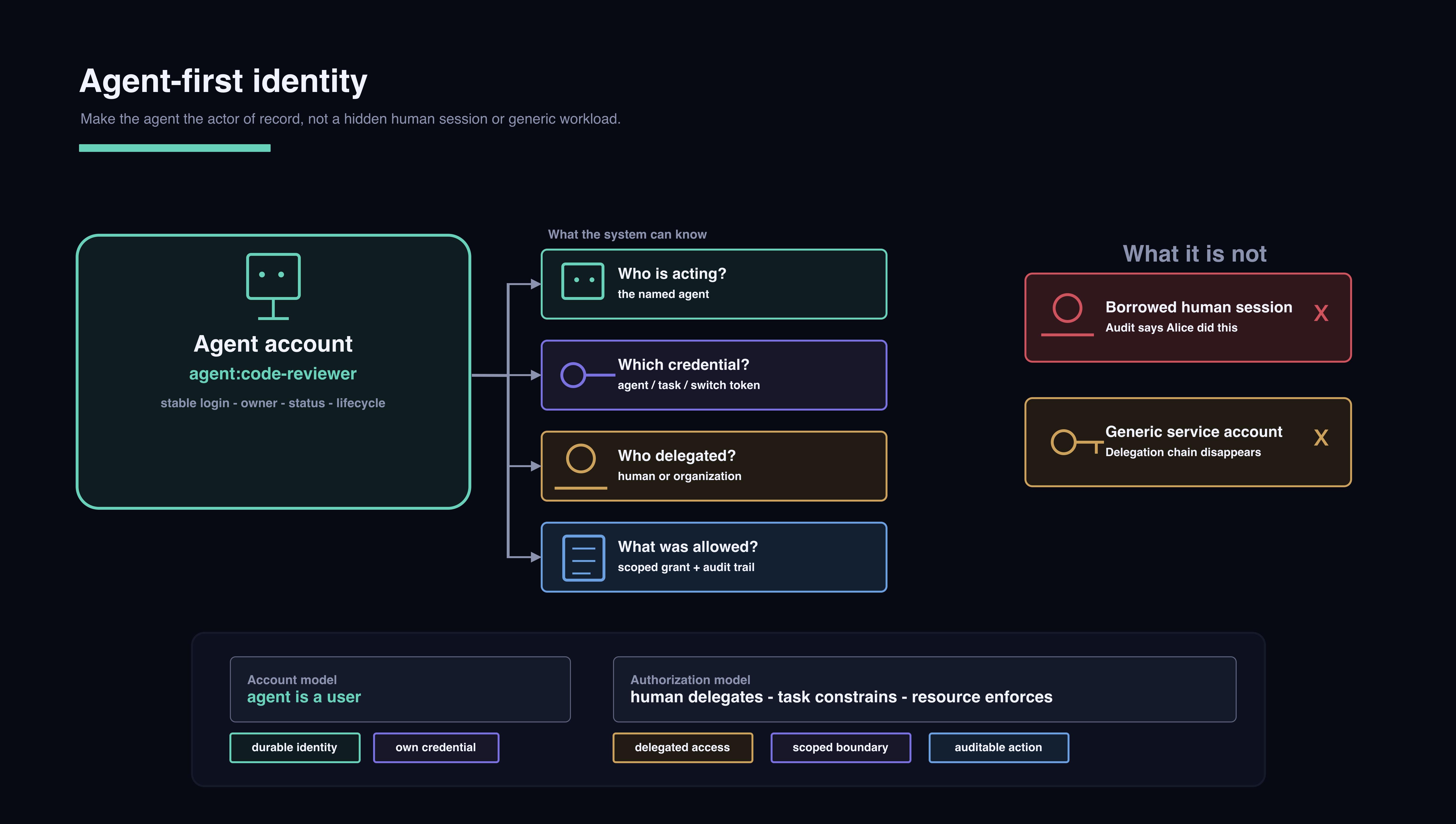 Agent-first identity: the agent is a durable software user with its own account, scope, lifecycle, and audit trail.
