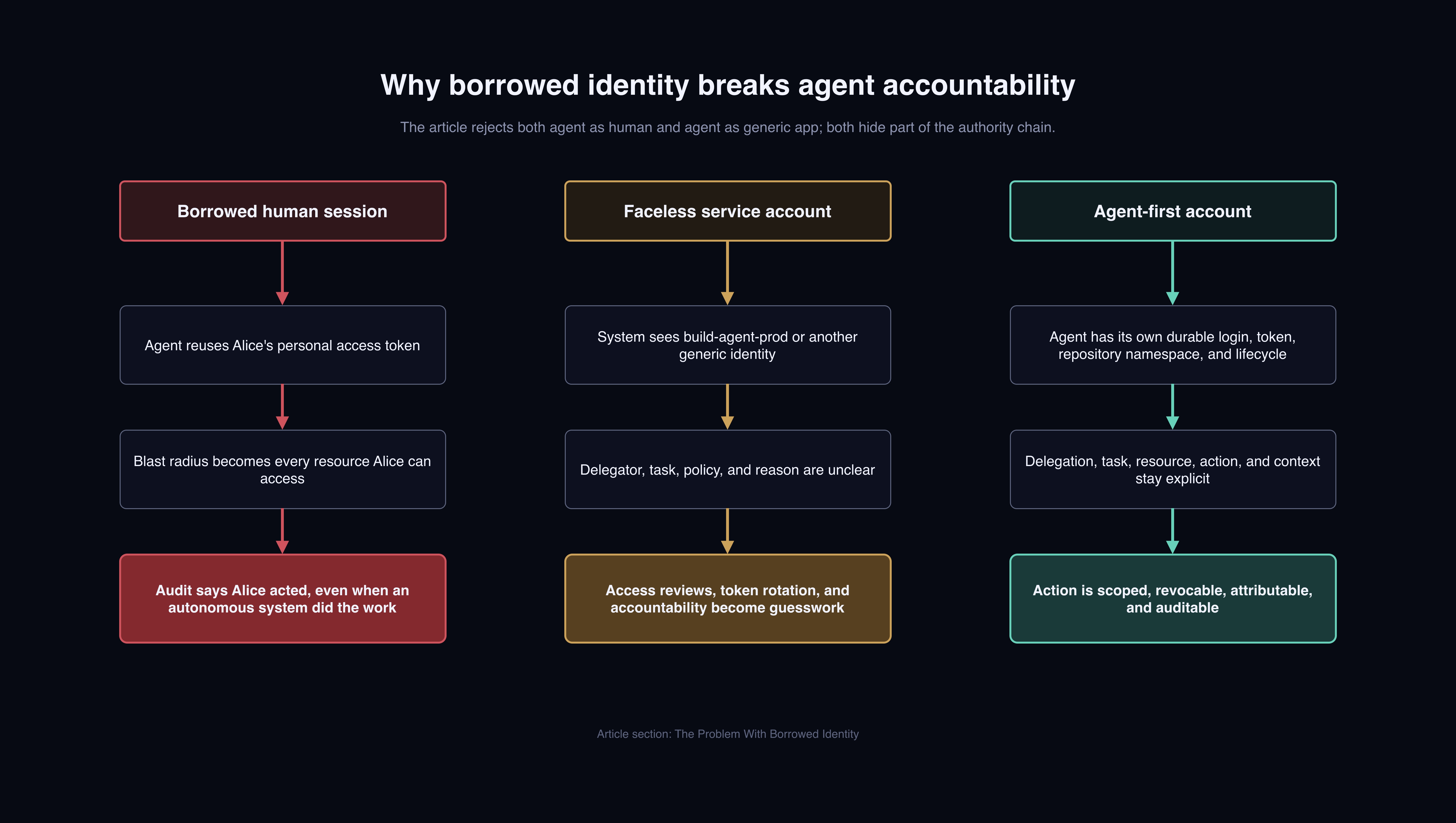 Borrowed human tokens expand blast radius, while generic service accounts erase delegation context.