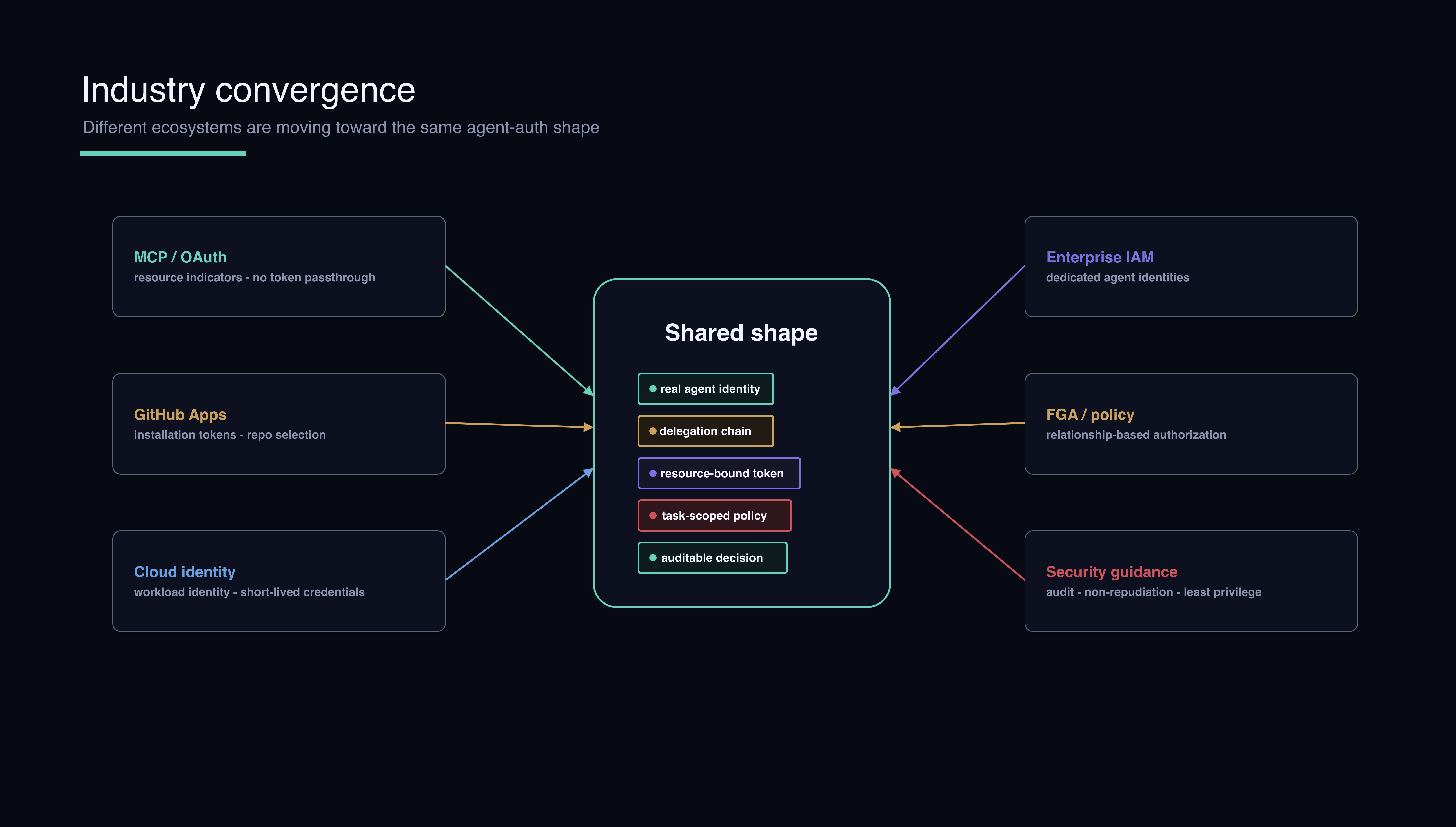 Different ecosystems are converging on the same agent-first auth shape: real agent identity, scoped credentials, policy boundaries, and auditable decisions.