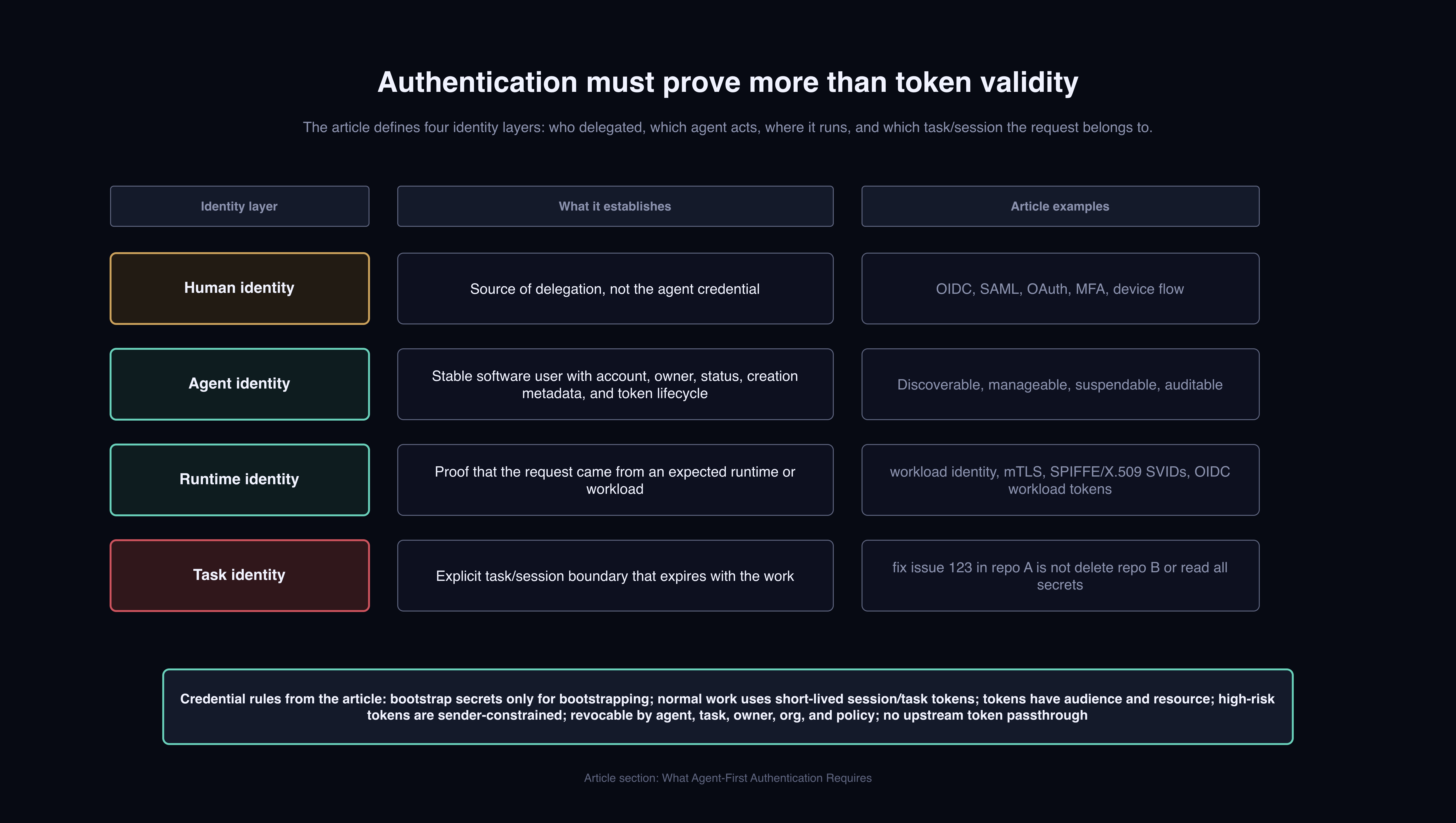 Agent authentication should establish the human delegator, agent identity, runtime identity, and task identity.