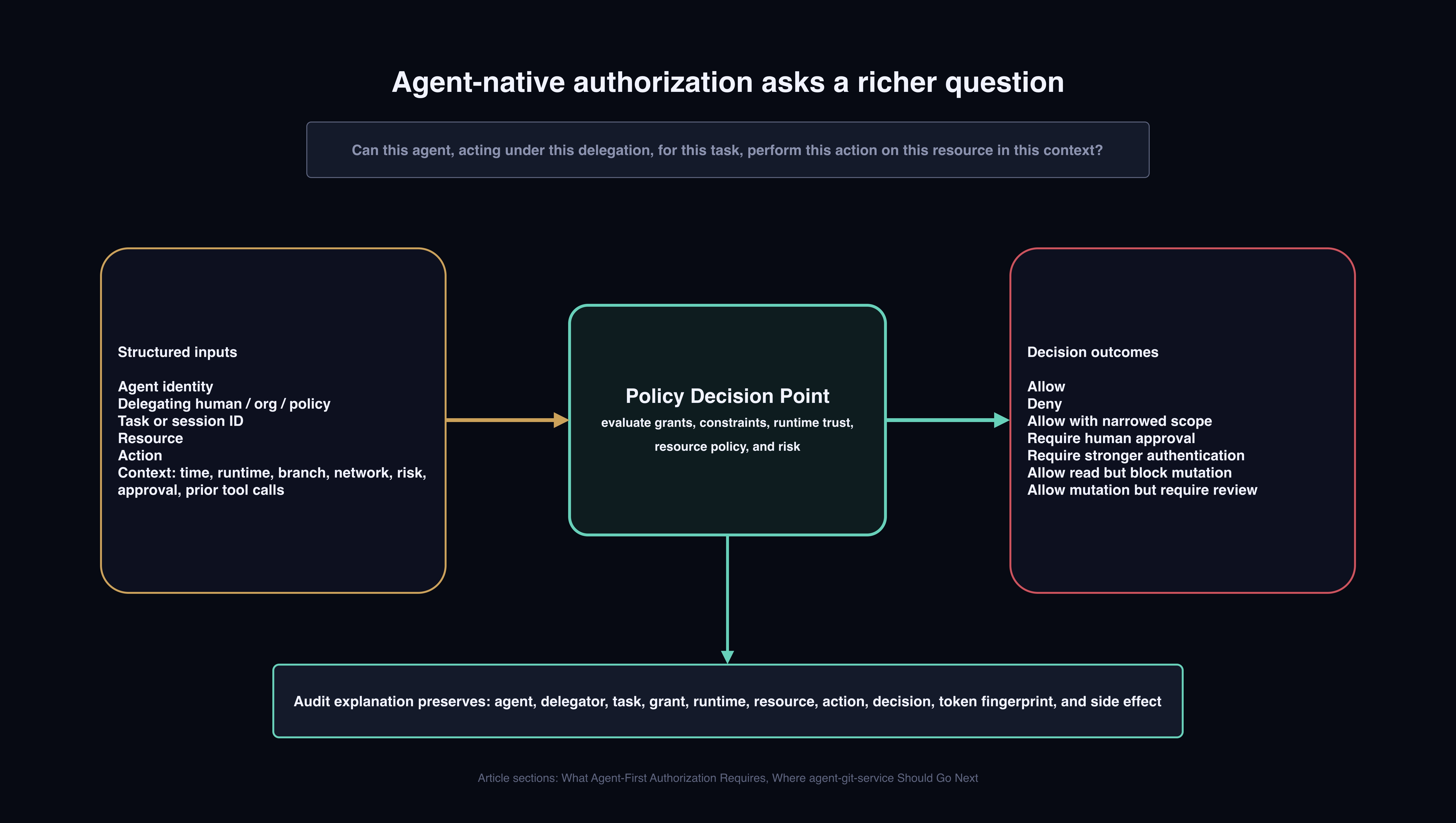 Agent-native authorization evaluates agent, delegation, task, resource, action, and context before returning a constrained decision.