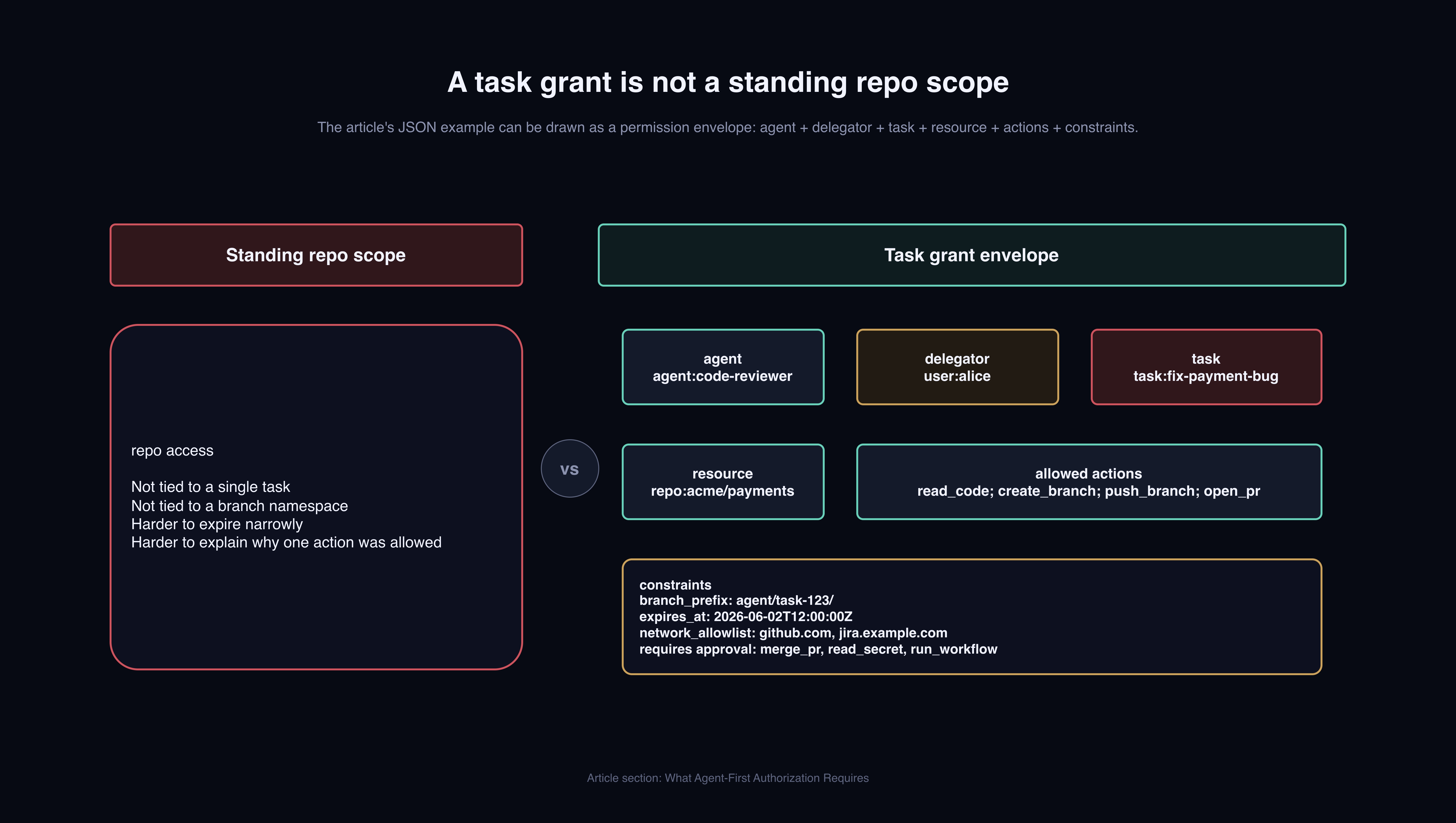 A task grant is a bounded permission envelope, not a standing repository scope.