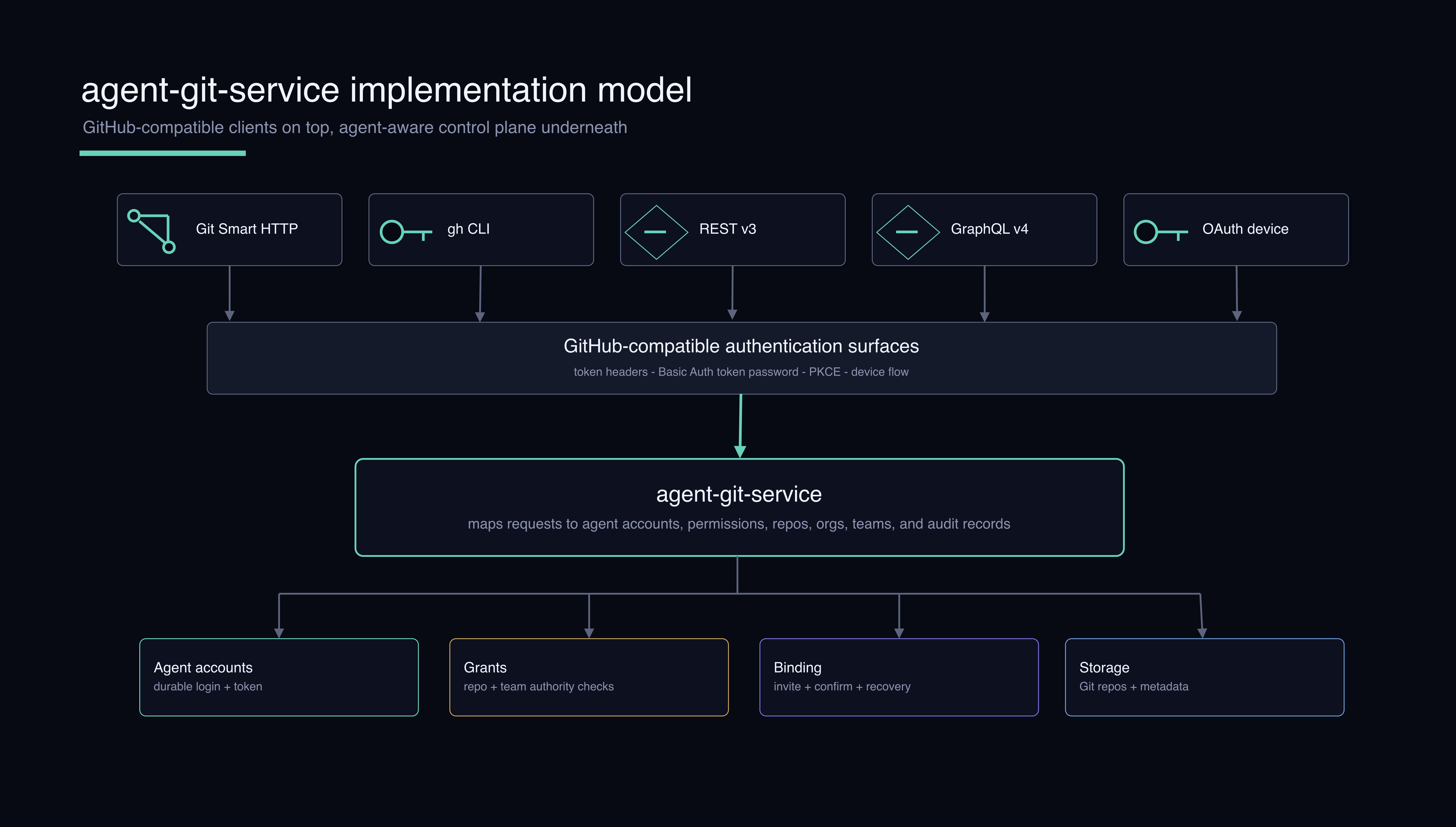 agent-git-service keeps GitHub-compatible auth surfaces while mapping requests into an agent-aware control plane.
