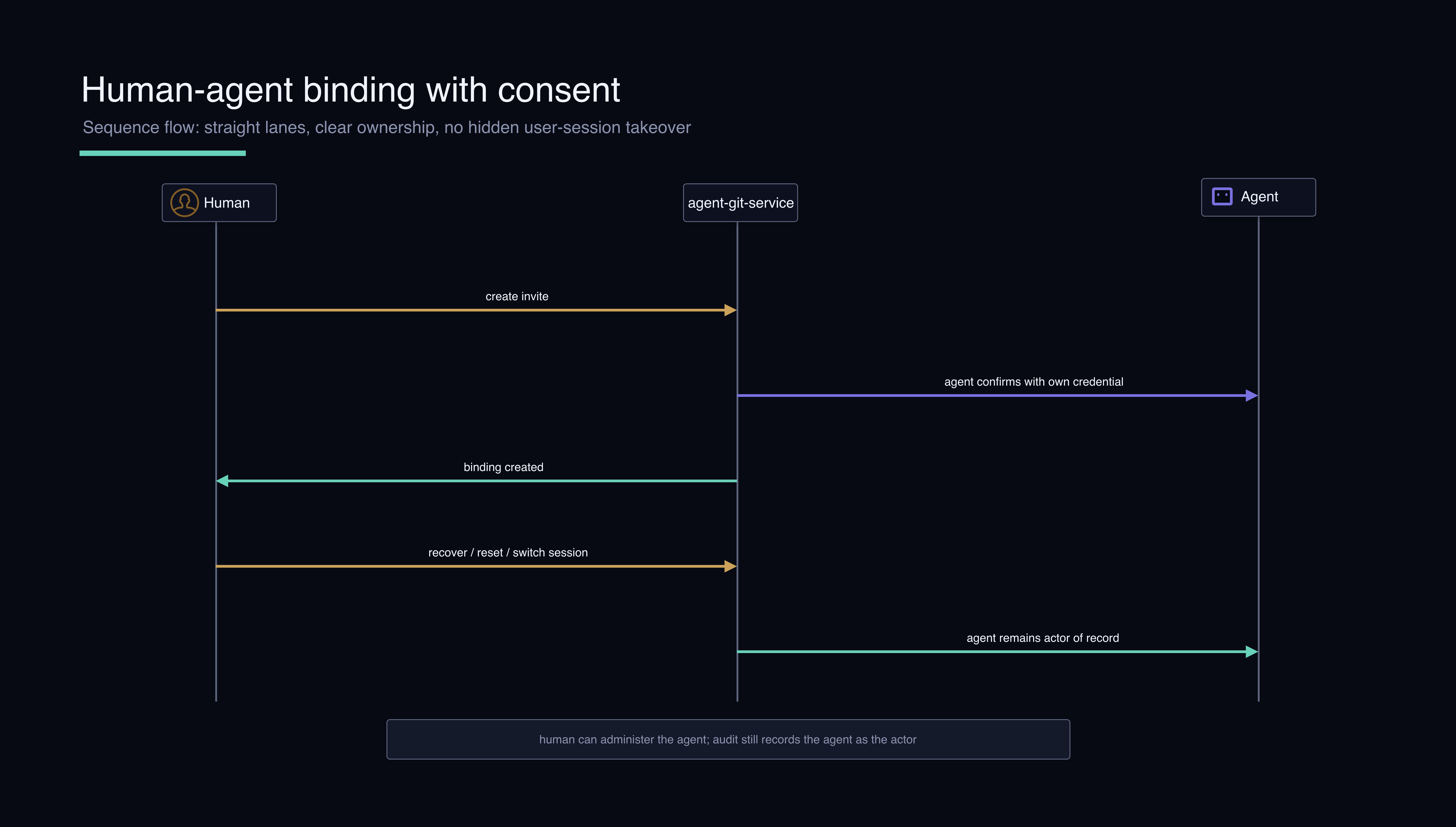 Human-agent binding requires explicit invite and agent consent, while preserving the agent as the actor of record.