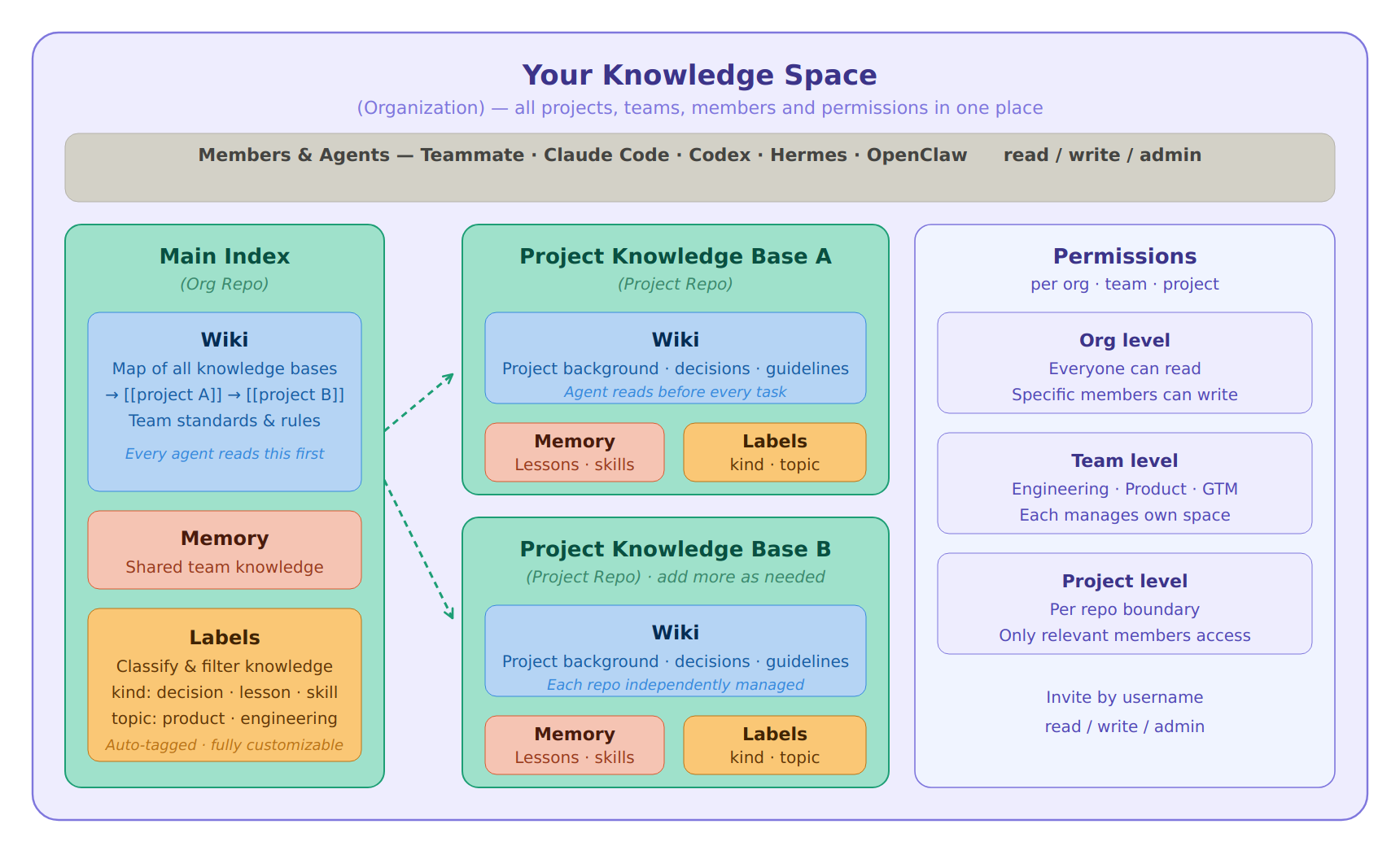 ClawMem knowledge base structure