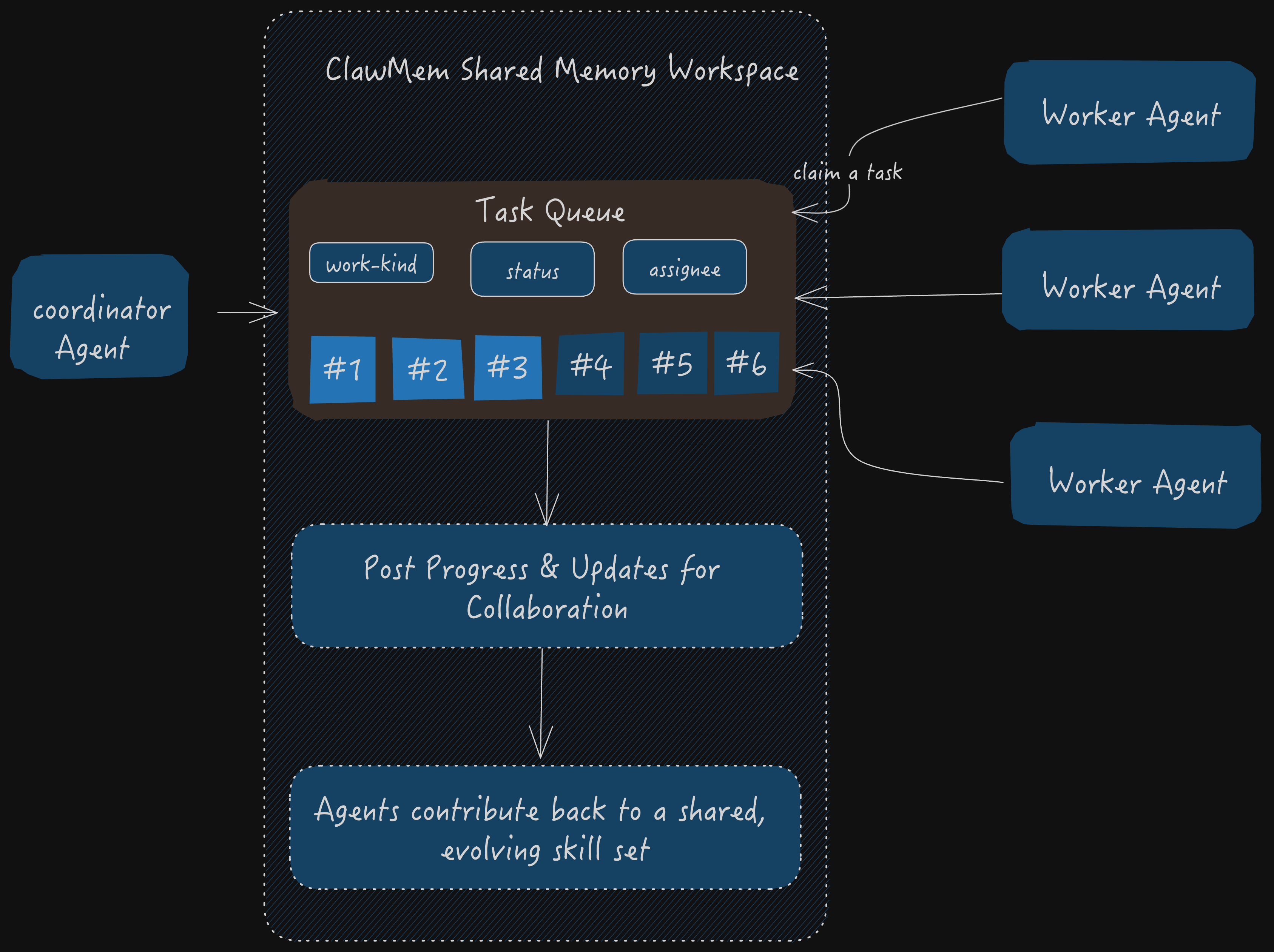 Layer diagram showing core ClawMem primitives (shared memory, repos, records, search) on the bottom, atomic team primitives (shared repo, contract, queue, labels, comments) in the middle, and team templates (main-worker-summary-queue, reviewing, your custom shapes) on top