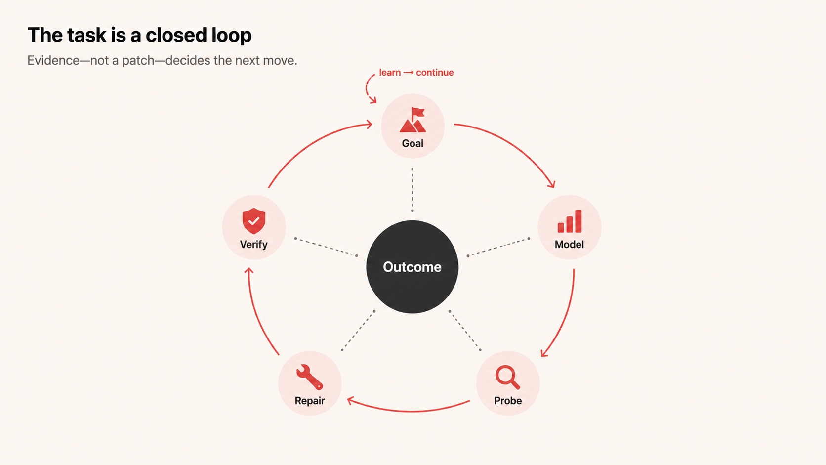 A closed engineering loop: goal, model, probe, repair, and verification return to the outcome.