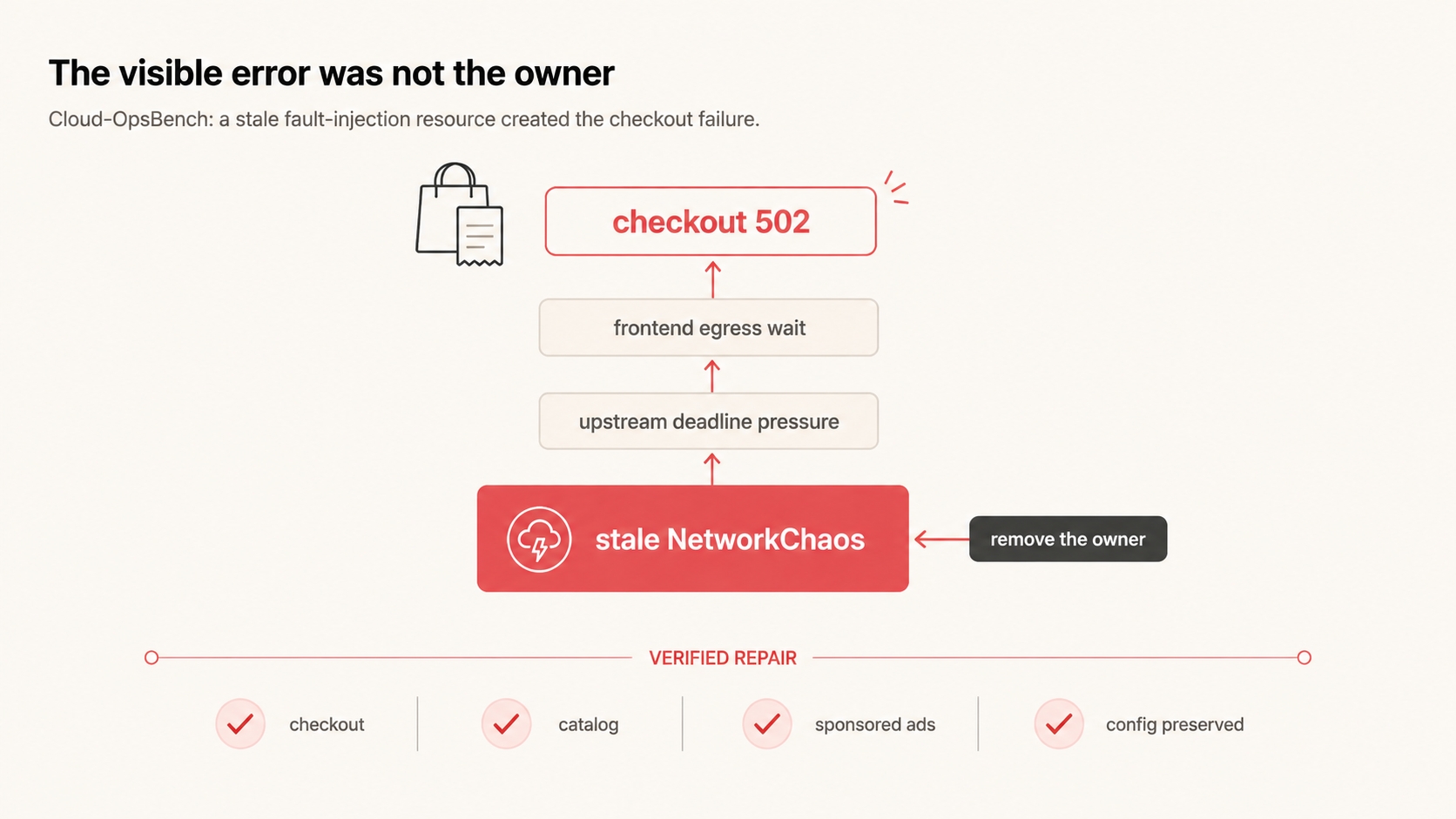 Cloud-OpsBench causal map: a stale NetworkChaos resource caused frontend egress delay, deadline pressure, and checkout 502; the repair deleted the stale fault-injection resource and verified adjacent shopping paths.