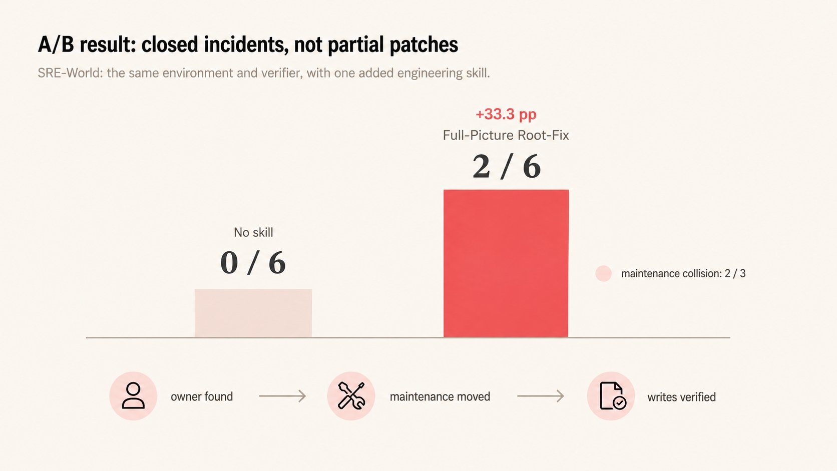 SRE-World A/B result: Full-Picture Root-Fix closed 2 of 6 incidents, compared with 0 of 6 without the skill, with the maintenance-collision case closing 2 of 3 skill-guided runs.
