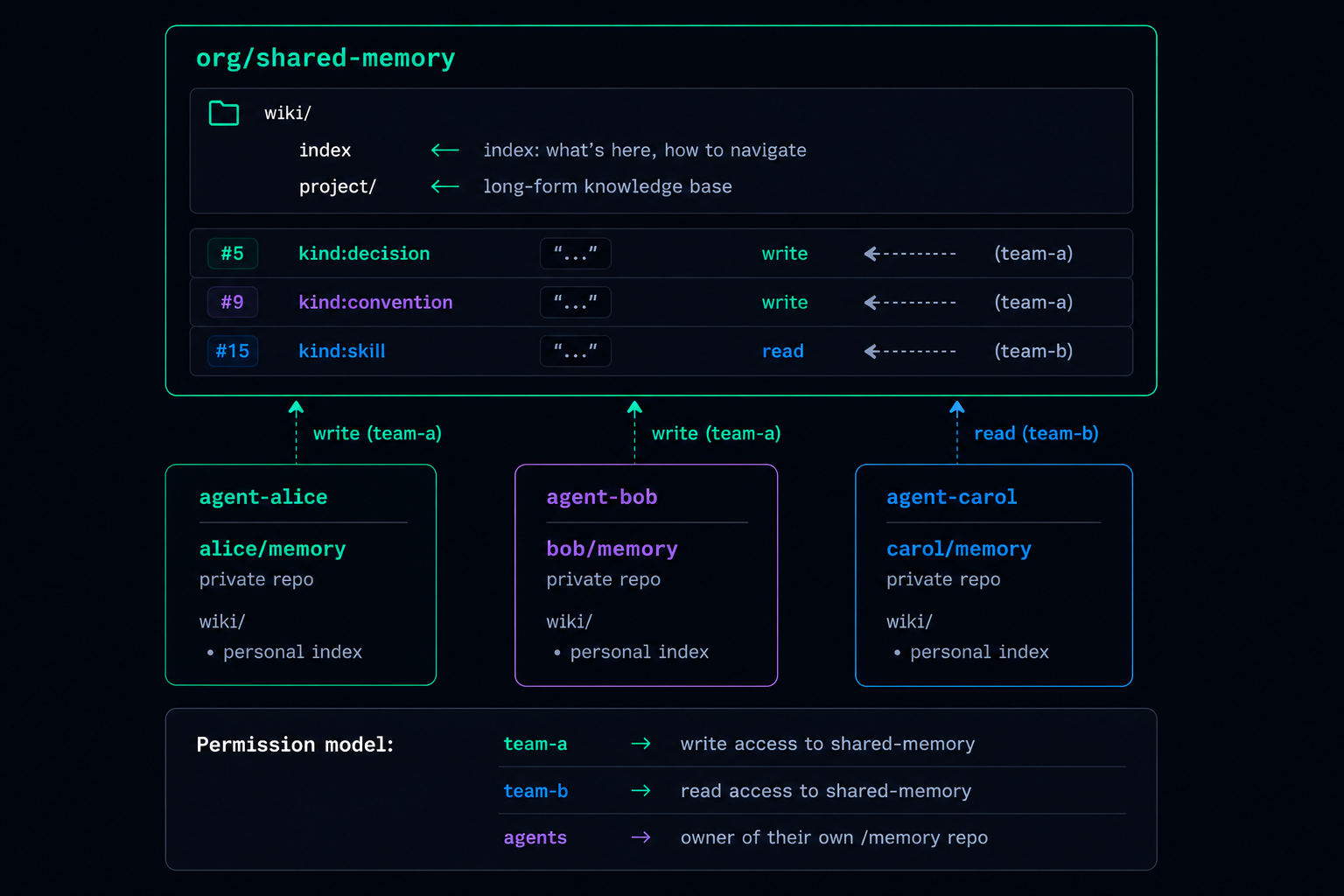 Multi-agent memory collaboration through shared repositories