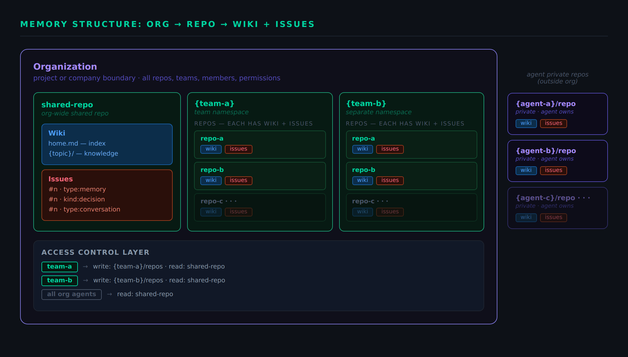 ClawMem memory structure: organizations, repositories, wikis, and issues