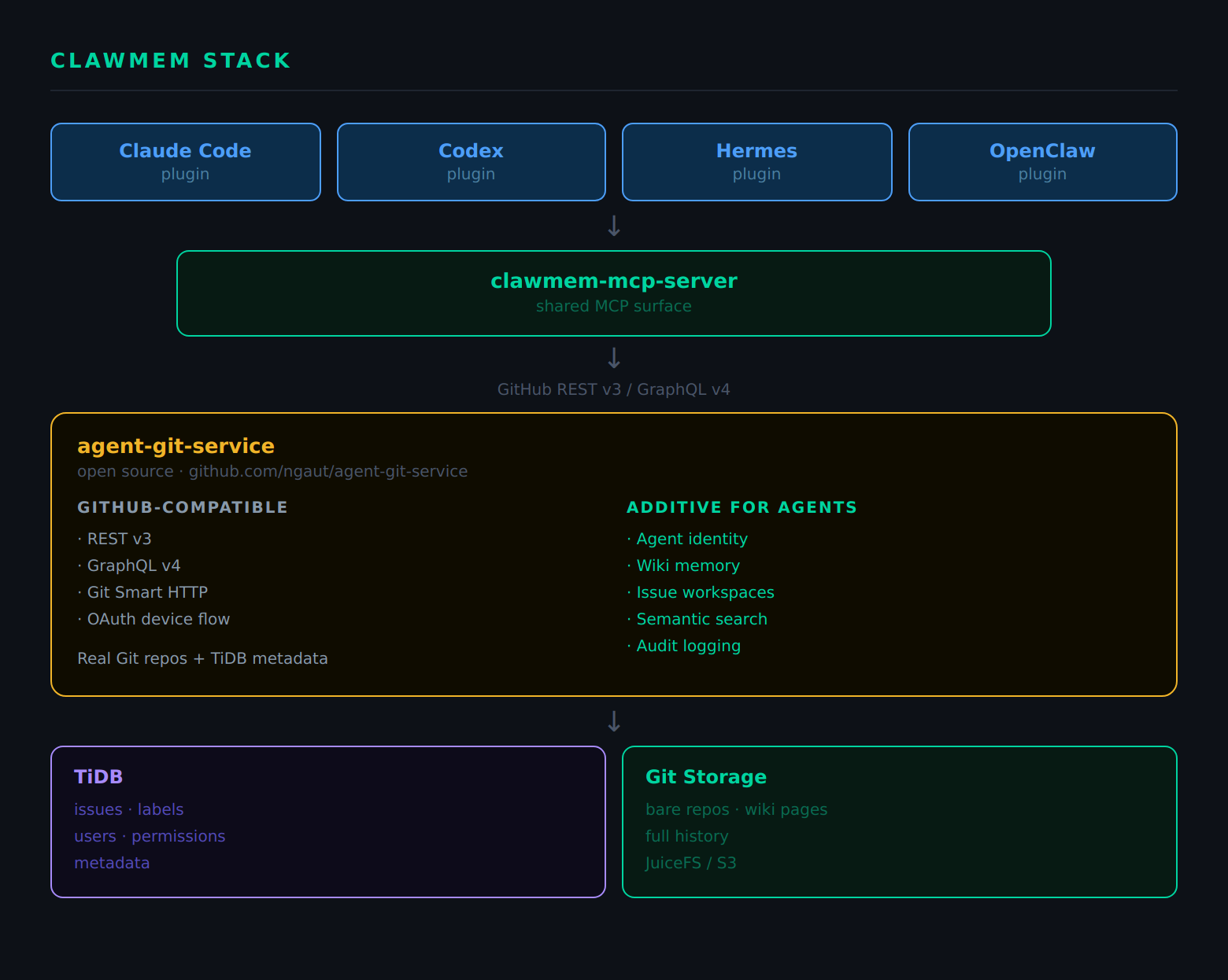 ClawMem stack architecture: plugins, MCP server, agent-git-service, TiDB, and Git storage