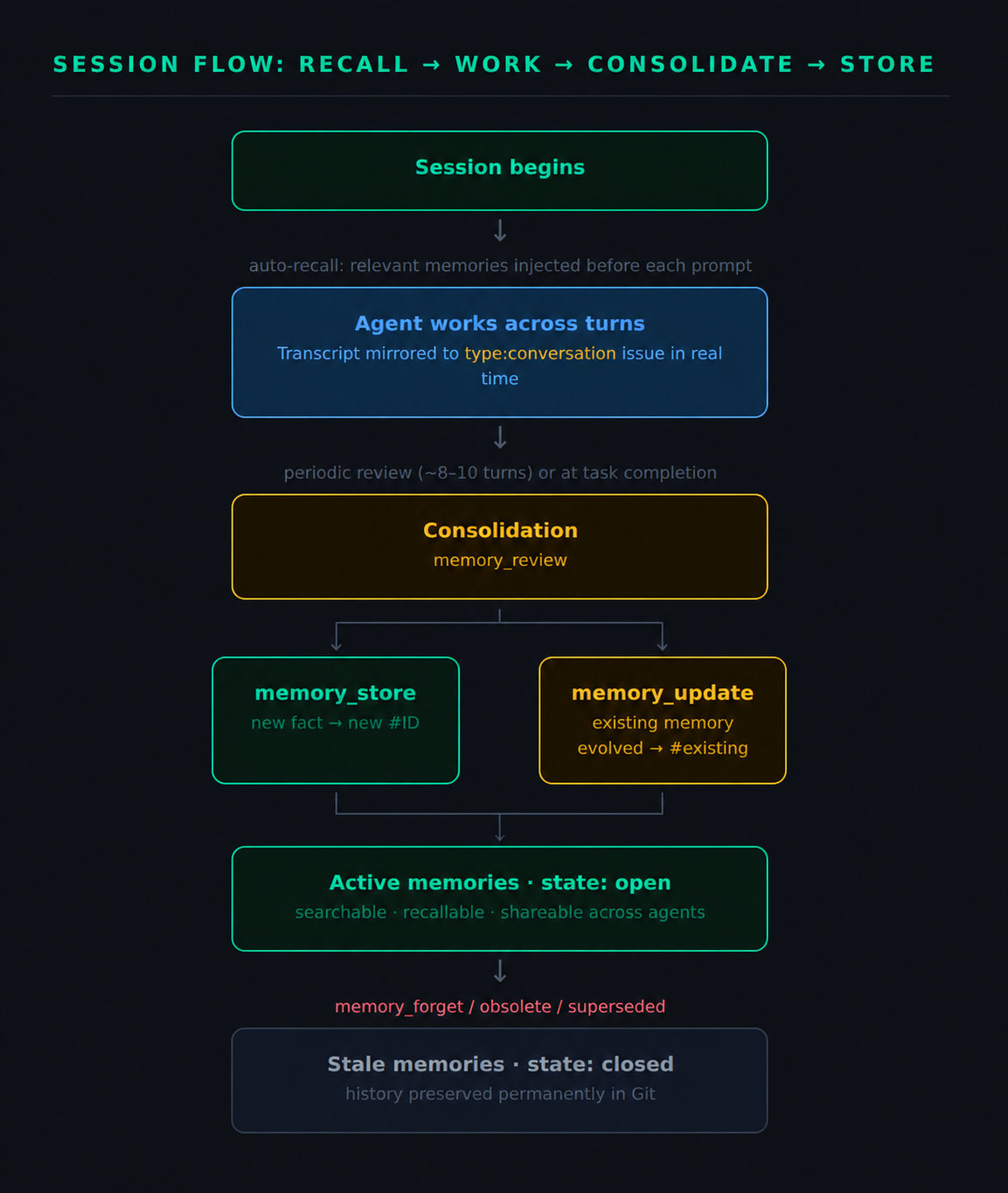 ClawMem memory lifecycle from session transcript to semantic memory